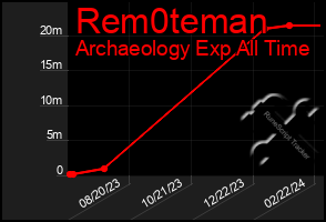 Total Graph of Rem0teman