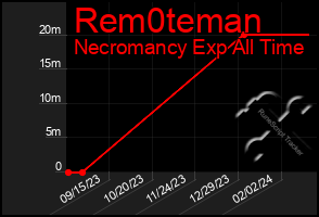 Total Graph of Rem0teman