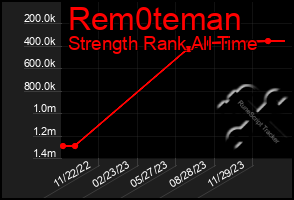 Total Graph of Rem0teman