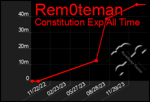 Total Graph of Rem0teman