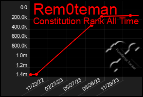 Total Graph of Rem0teman