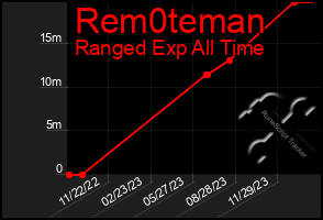 Total Graph of Rem0teman