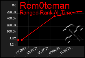 Total Graph of Rem0teman