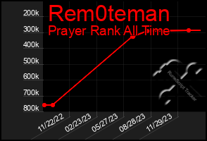 Total Graph of Rem0teman