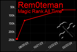 Total Graph of Rem0teman