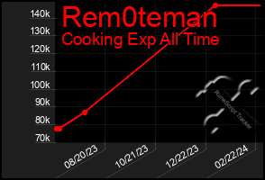 Total Graph of Rem0teman