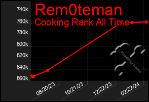 Total Graph of Rem0teman