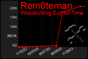 Total Graph of Rem0teman