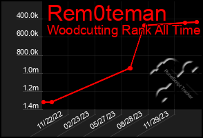 Total Graph of Rem0teman