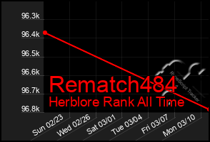 Total Graph of Rematch484