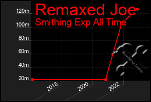 Total Graph of Remaxed Joe