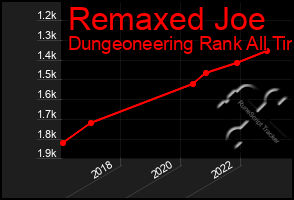 Total Graph of Remaxed Joe