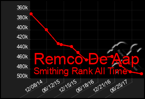 Total Graph of Remco De Aap