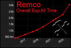 Total Graph of Remco