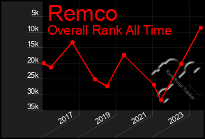 Total Graph of Remco