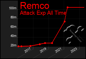 Total Graph of Remco