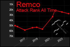 Total Graph of Remco