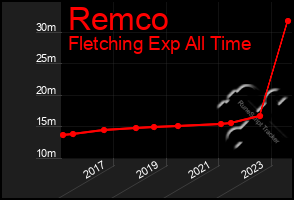 Total Graph of Remco