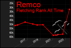 Total Graph of Remco