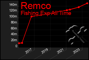Total Graph of Remco