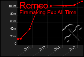 Total Graph of Remco