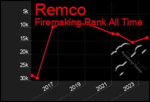 Total Graph of Remco