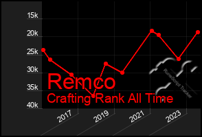 Total Graph of Remco