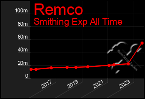 Total Graph of Remco