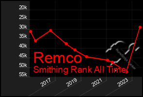 Total Graph of Remco
