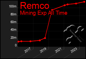 Total Graph of Remco