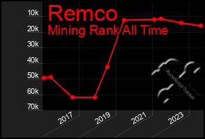 Total Graph of Remco