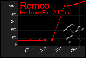 Total Graph of Remco