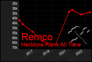 Total Graph of Remco