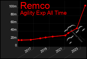 Total Graph of Remco