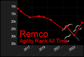 Total Graph of Remco