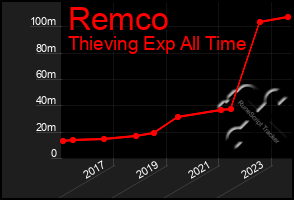 Total Graph of Remco