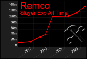 Total Graph of Remco
