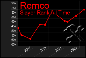 Total Graph of Remco