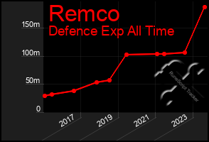 Total Graph of Remco