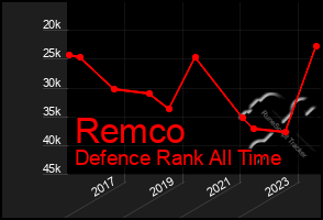 Total Graph of Remco