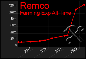 Total Graph of Remco
