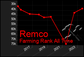 Total Graph of Remco