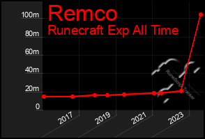 Total Graph of Remco