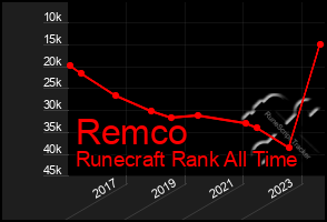 Total Graph of Remco