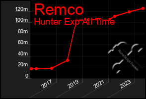 Total Graph of Remco