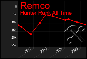 Total Graph of Remco