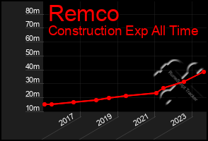 Total Graph of Remco