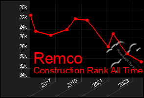 Total Graph of Remco