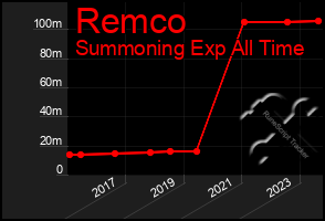 Total Graph of Remco