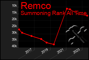 Total Graph of Remco